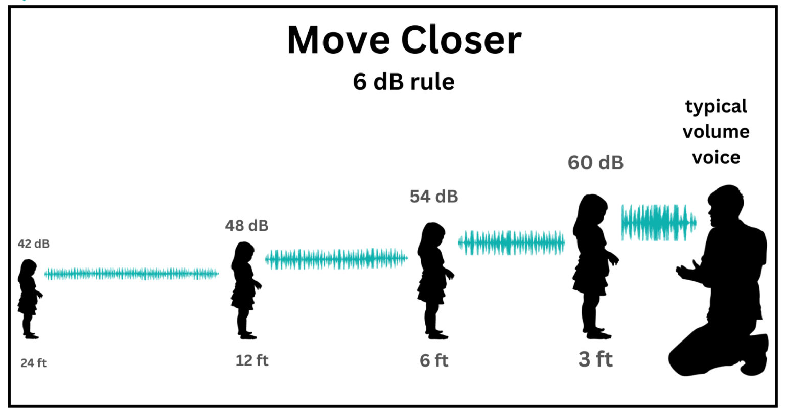 How does distance impact listening and what is the 6 dB rule - John ...